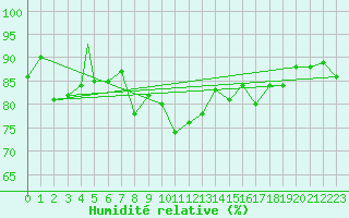 Courbe de l'humidit relative pour Storkmarknes / Skagen