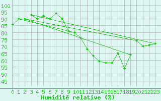 Courbe de l'humidit relative pour Montpellier (34)