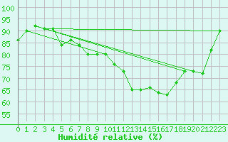 Courbe de l'humidit relative pour Ernage (Be)