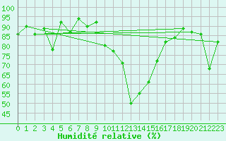 Courbe de l'humidit relative pour Oberstdorf