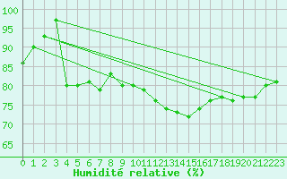 Courbe de l'humidit relative pour Le Puy - Loudes (43)