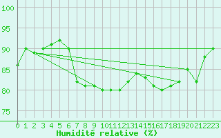Courbe de l'humidit relative pour Thun
