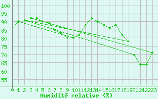 Courbe de l'humidit relative pour Brive-Laroche (19)