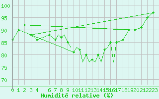 Courbe de l'humidit relative pour Scilly - Saint Mary's (UK)