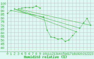 Courbe de l'humidit relative pour Cointe - Lige (Be)