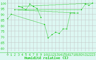Courbe de l'humidit relative pour Coimbra / Cernache