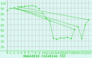 Courbe de l'humidit relative pour Potes / Torre del Infantado (Esp)