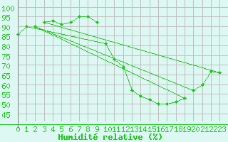Courbe de l'humidit relative pour Trgueux (22)