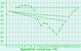 Courbe de l'humidit relative pour Mhling