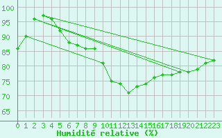Courbe de l'humidit relative pour Shoeburyness