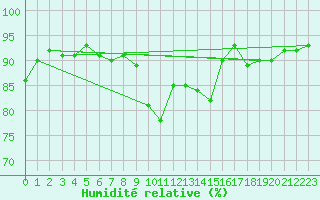 Courbe de l'humidit relative pour Sandillon (45)