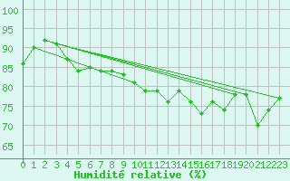 Courbe de l'humidit relative pour Brest (29)