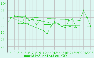 Courbe de l'humidit relative pour Metz-Nancy-Lorraine (57)