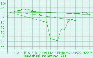 Courbe de l'humidit relative pour Pointe de Socoa (64)