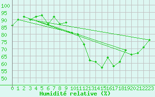 Courbe de l'humidit relative pour Dax (40)