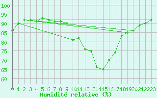 Courbe de l'humidit relative pour Millau - Soulobres (12)