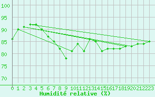 Courbe de l'humidit relative pour Eggegrund