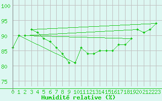 Courbe de l'humidit relative pour Terschelling Hoorn