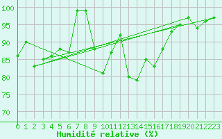 Courbe de l'humidit relative pour Monte Generoso