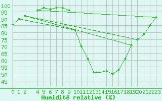 Courbe de l'humidit relative pour Toulouse-Blagnac (31)