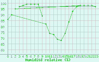 Courbe de l'humidit relative pour Calafat