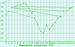 Courbe de l'humidit relative pour Meiningen