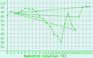 Courbe de l'humidit relative pour Muret (31)