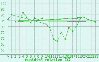Courbe de l'humidit relative pour Lamballe (22)