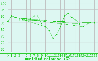 Courbe de l'humidit relative pour Essen