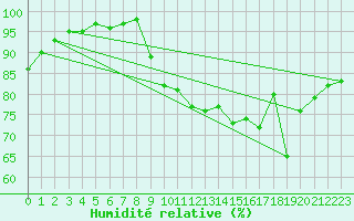 Courbe de l'humidit relative pour Anglars St-Flix(12)