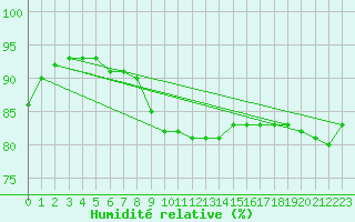 Courbe de l'humidit relative pour Leipzig
