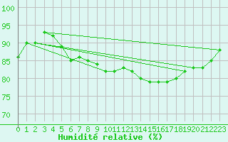 Courbe de l'humidit relative pour Berne Liebefeld (Sw)