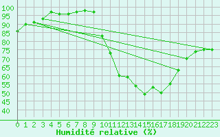 Courbe de l'humidit relative pour Melun (77)