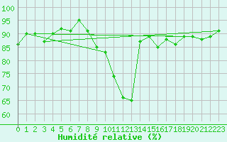 Courbe de l'humidit relative pour Pobra de Trives, San Mamede