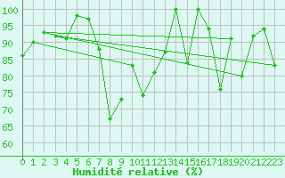 Courbe de l'humidit relative pour Corvatsch