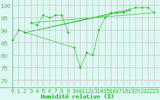 Courbe de l'humidit relative pour Filton