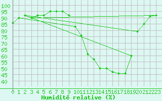 Courbe de l'humidit relative pour Dole-Tavaux (39)