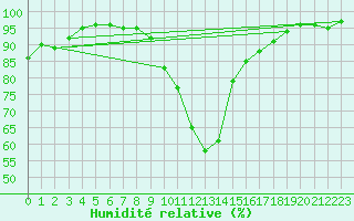 Courbe de l'humidit relative pour Landser (68)