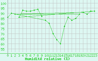 Courbe de l'humidit relative pour Colmar (68)