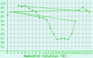 Courbe de l'humidit relative pour Nigula