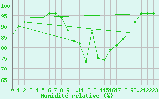 Courbe de l'humidit relative pour Trawscoed