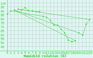 Courbe de l'humidit relative pour Orly (91)