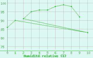 Courbe de l'humidit relative pour Bergerac (24)