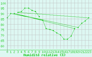 Courbe de l'humidit relative pour Rochefort Saint-Agnant (17)
