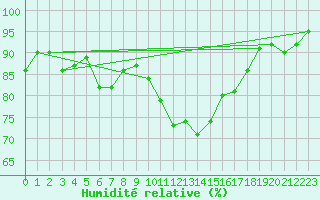 Courbe de l'humidit relative pour Shawbury