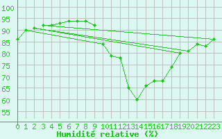 Courbe de l'humidit relative pour Vias (34)