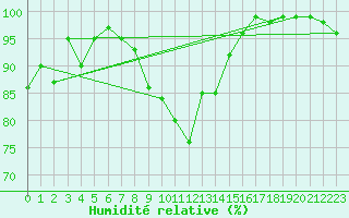 Courbe de l'humidit relative pour Boltigen