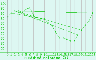 Courbe de l'humidit relative pour Courcouronnes (91)