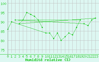 Courbe de l'humidit relative pour Donna Nook