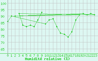 Courbe de l'humidit relative pour Avord (18)